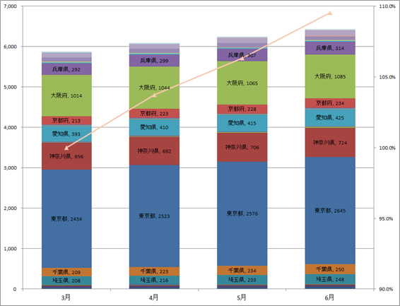 3) 都道府県別 ステーション数推移（主要8社 2013.4～2013.6）グラフ