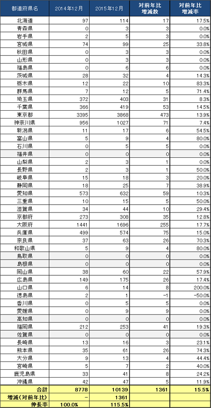 3) 都道府県別 ステーション数推移（主要8社 2014.12末 VS 2015.12末）リスト